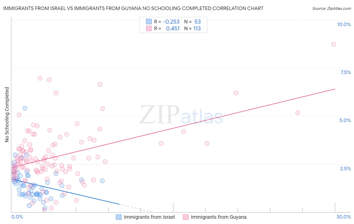 Immigrants from Israel vs Immigrants from Guyana No Schooling Completed
