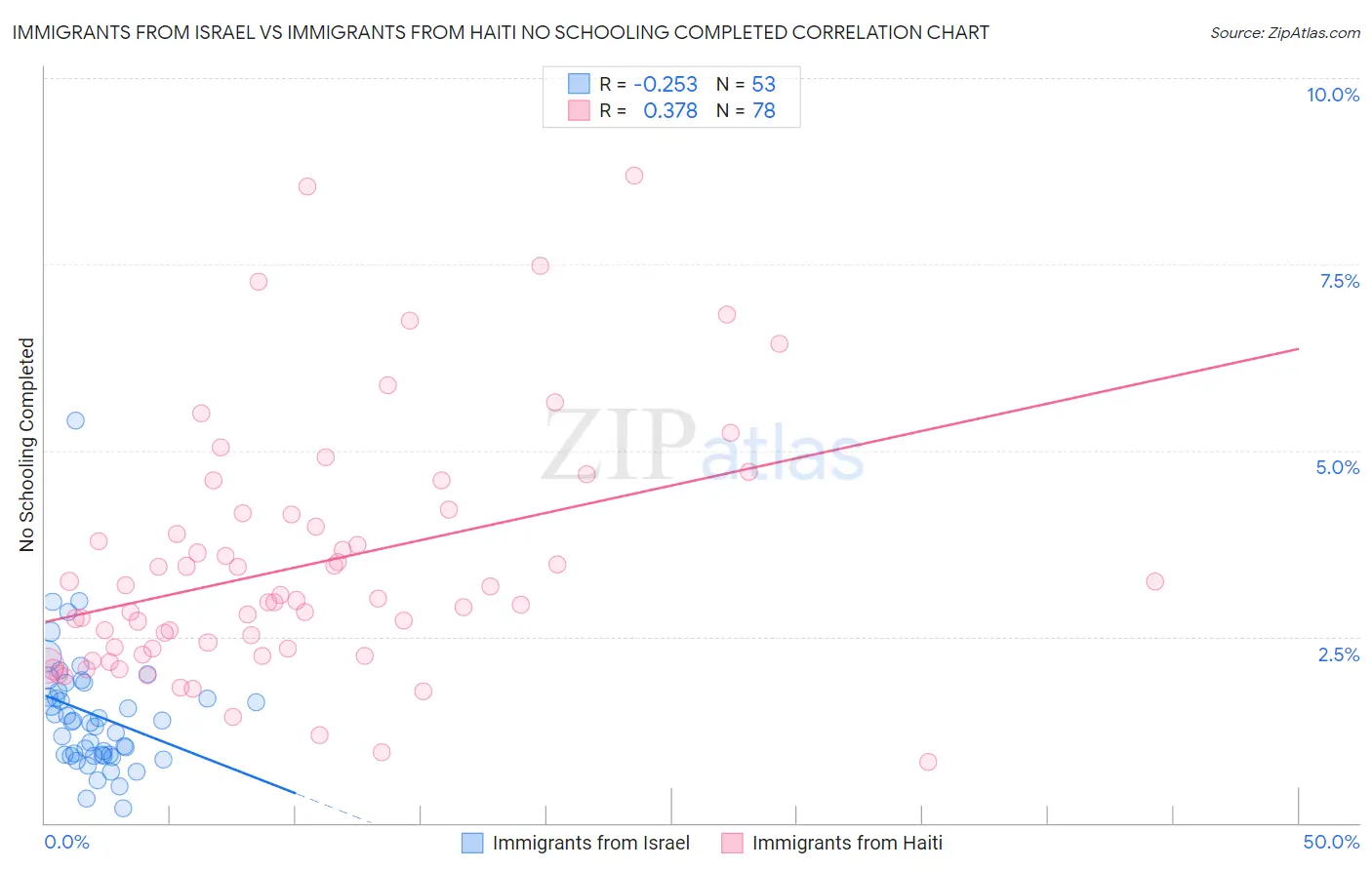 Immigrants from Israel vs Immigrants from Haiti No Schooling Completed