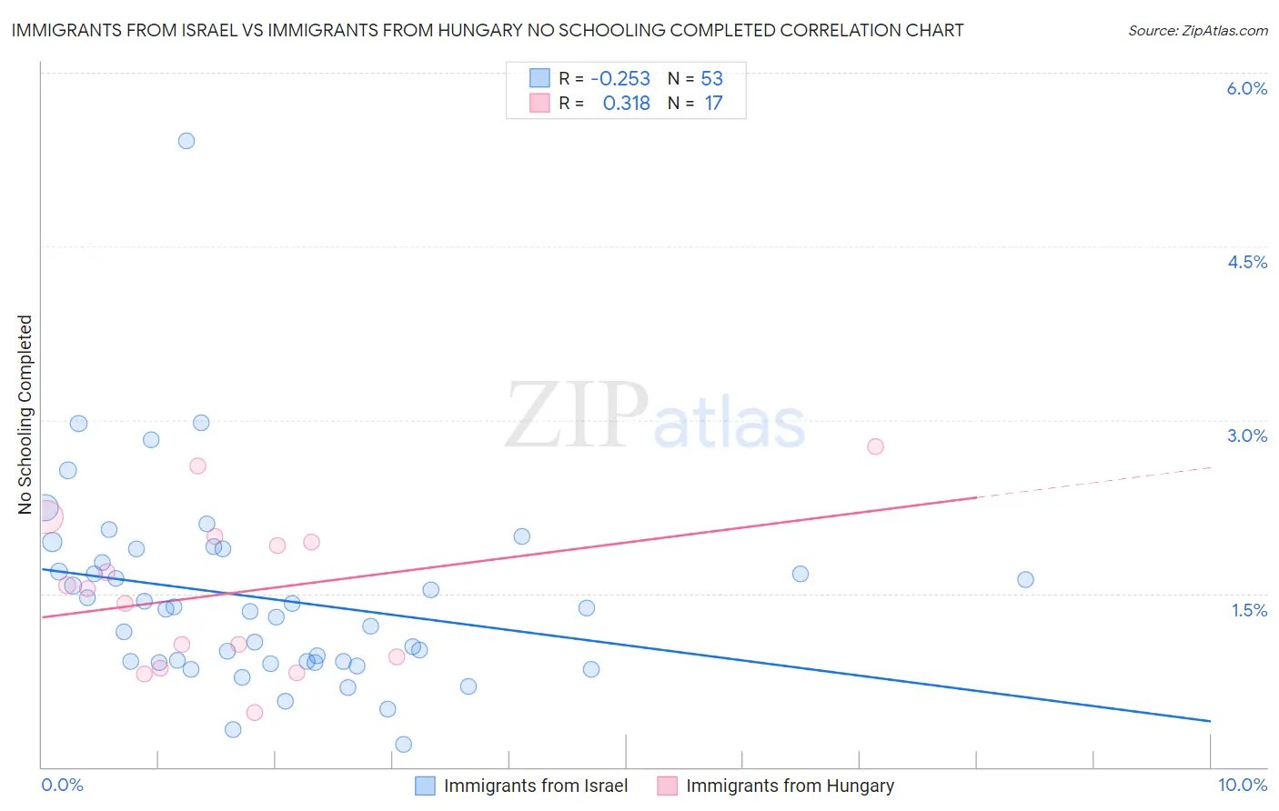 Immigrants from Israel vs Immigrants from Hungary No Schooling Completed