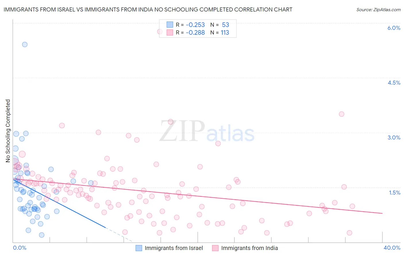 Immigrants from Israel vs Immigrants from India No Schooling Completed