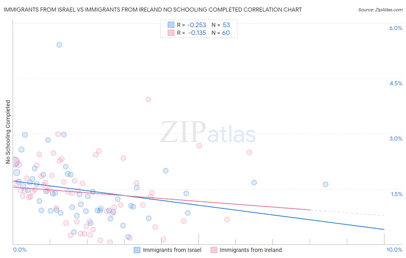 Immigrants from Israel vs Immigrants from Ireland No Schooling Completed