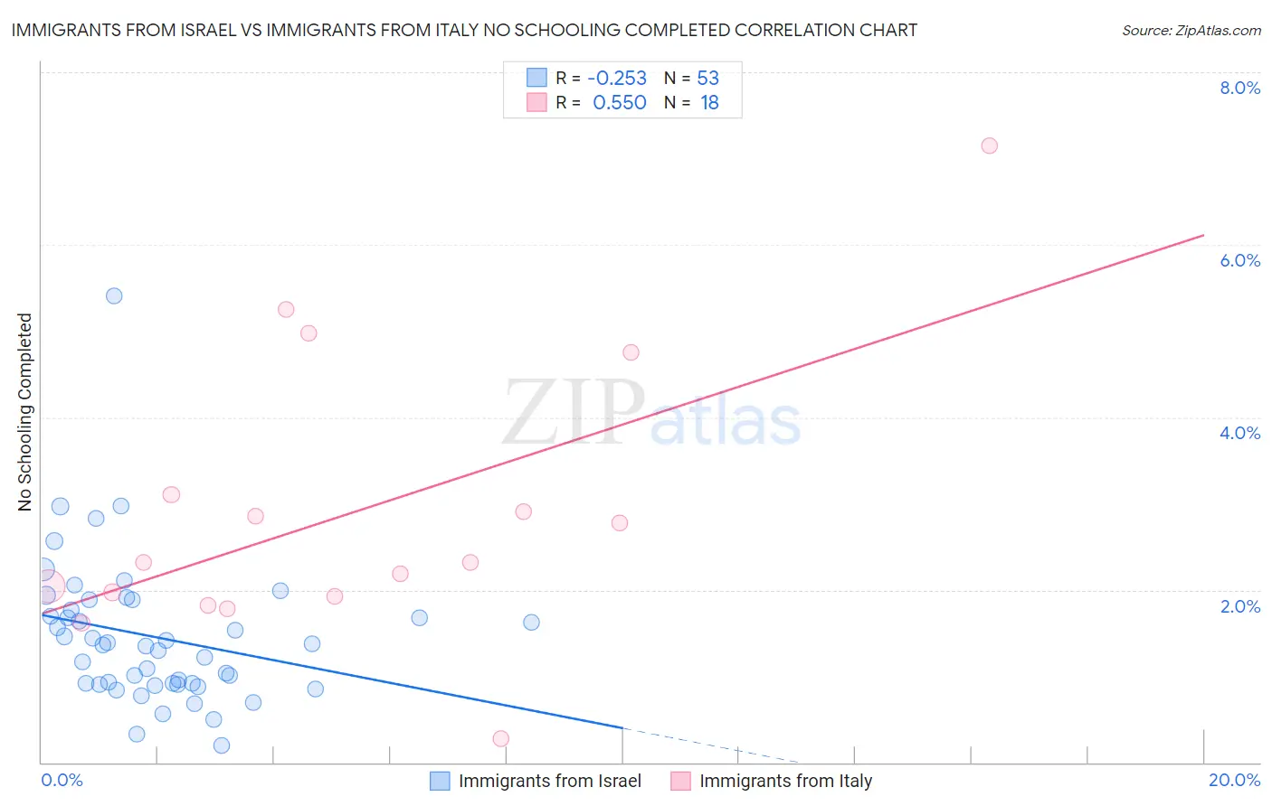 Immigrants from Israel vs Immigrants from Italy No Schooling Completed