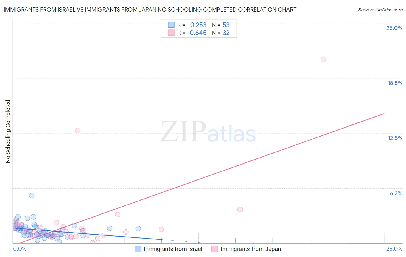 Immigrants from Israel vs Immigrants from Japan No Schooling Completed