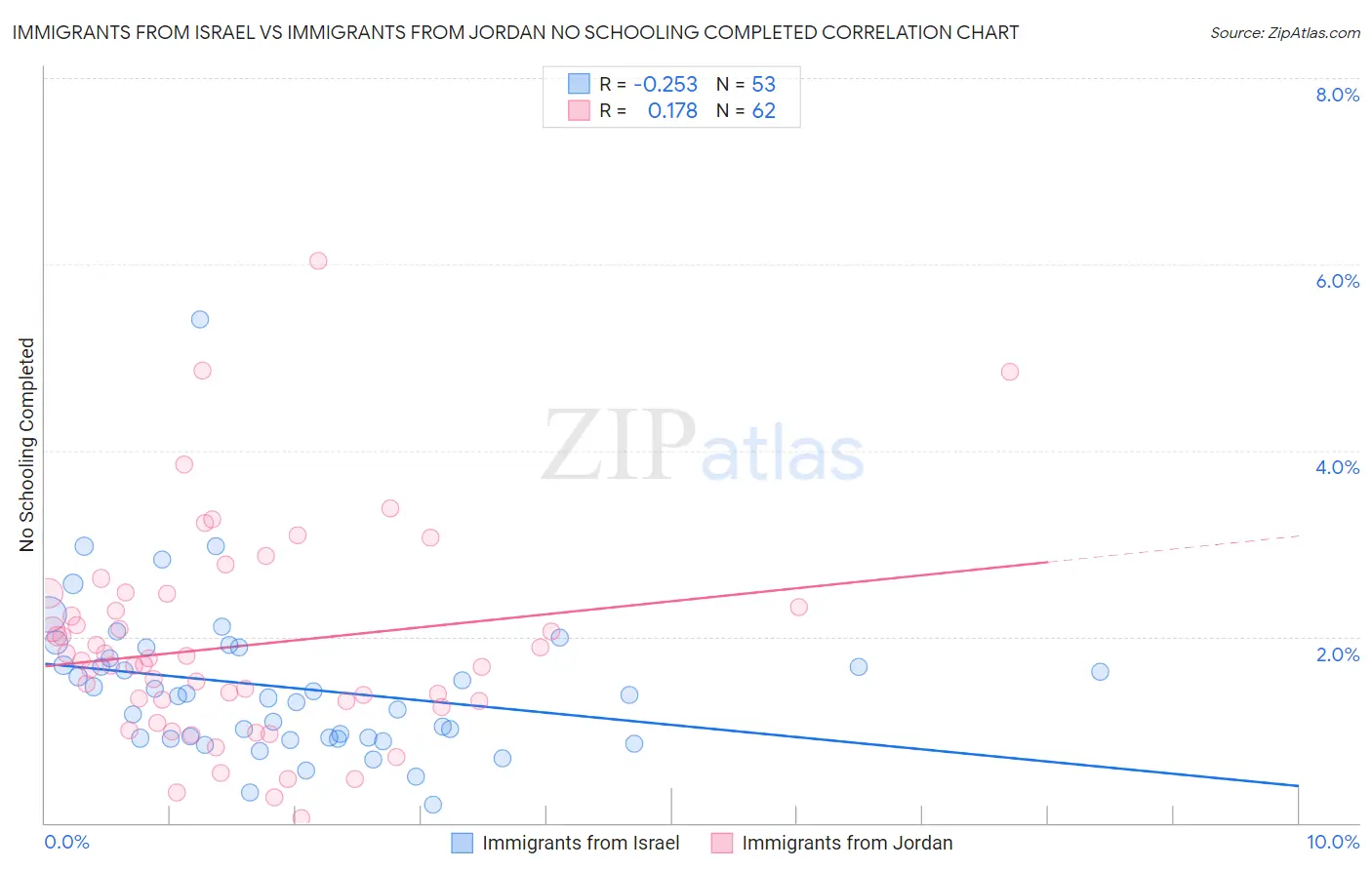 Immigrants from Israel vs Immigrants from Jordan No Schooling Completed
