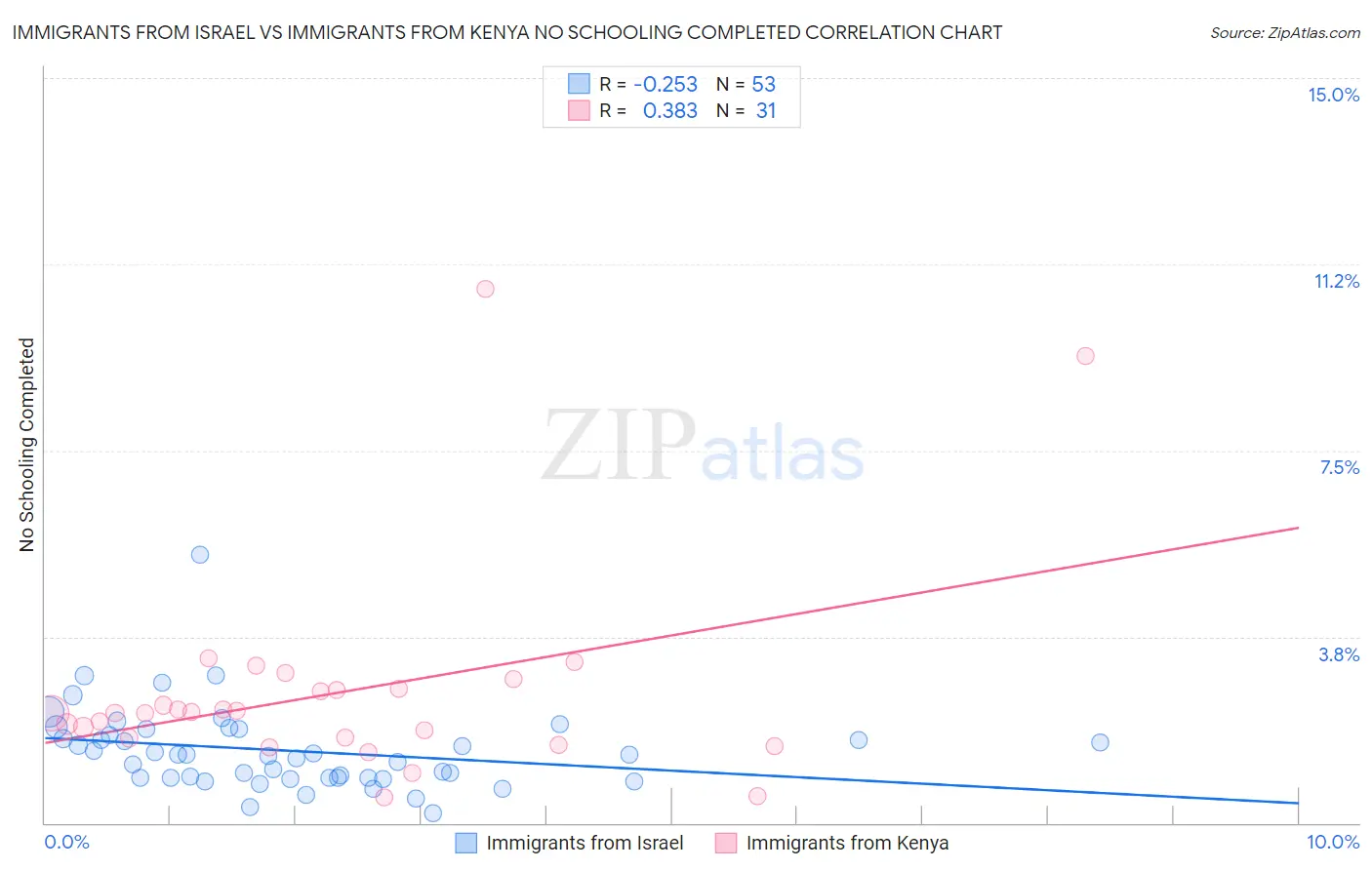 Immigrants from Israel vs Immigrants from Kenya No Schooling Completed