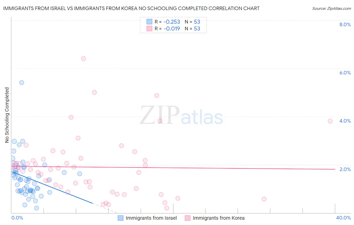 Immigrants from Israel vs Immigrants from Korea No Schooling Completed