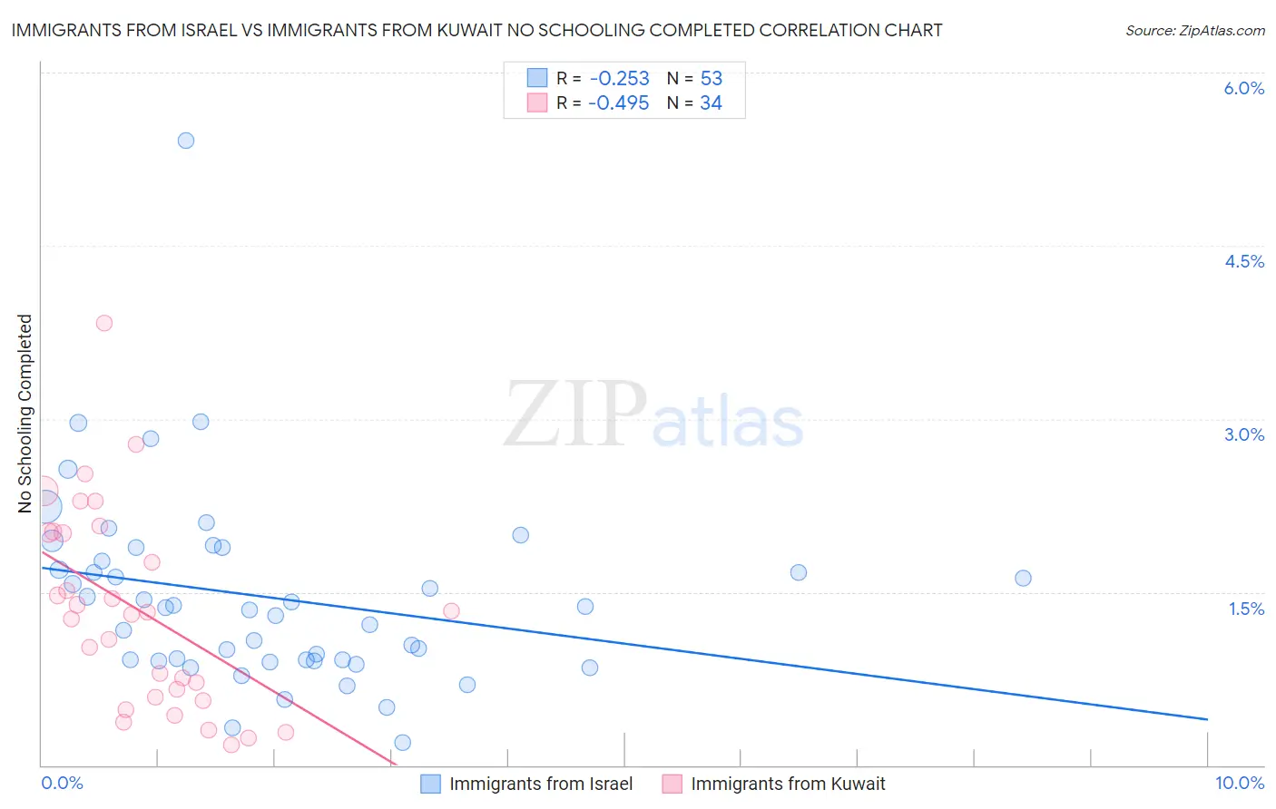 Immigrants from Israel vs Immigrants from Kuwait No Schooling Completed