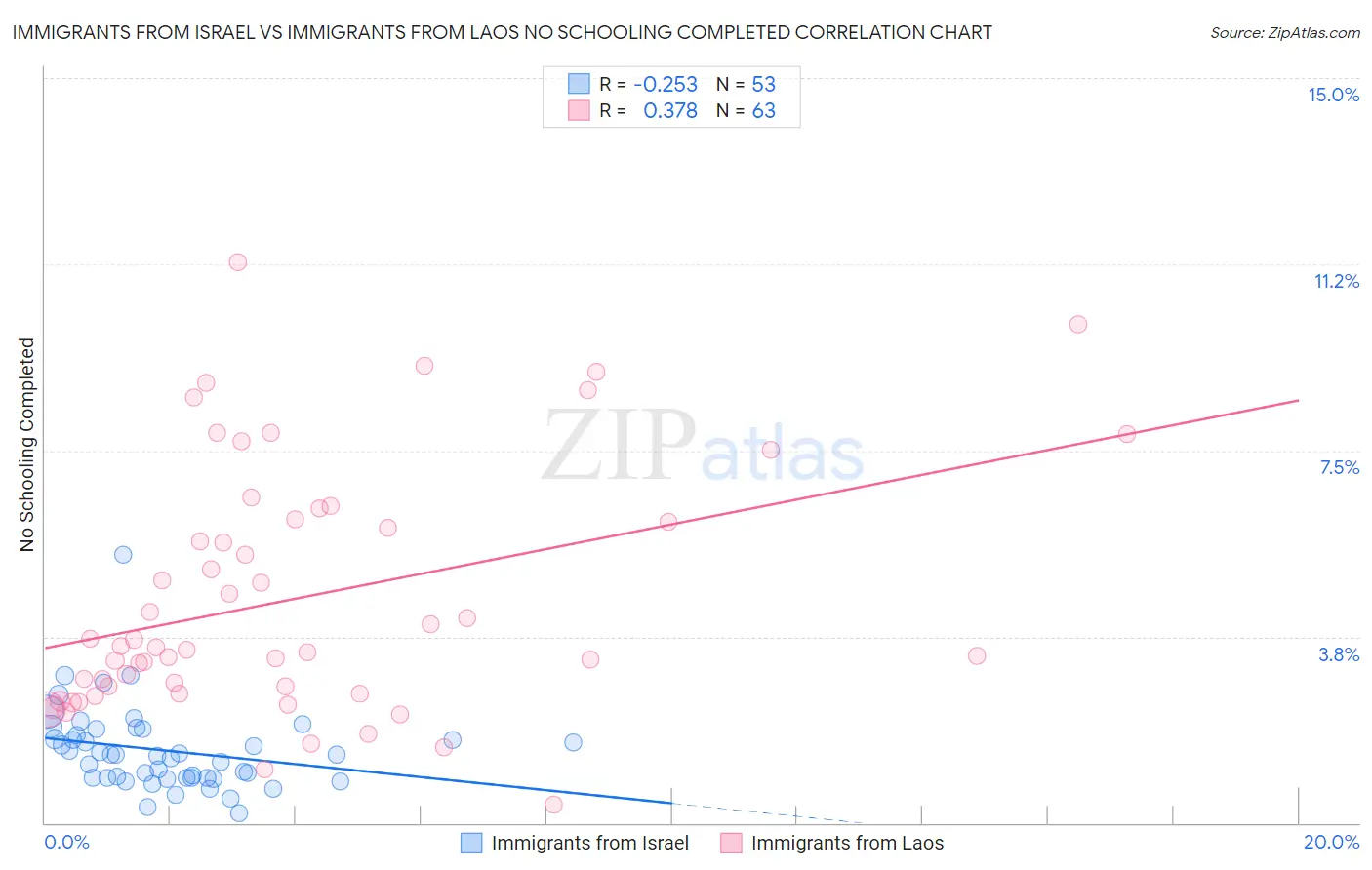 Immigrants from Israel vs Immigrants from Laos No Schooling Completed