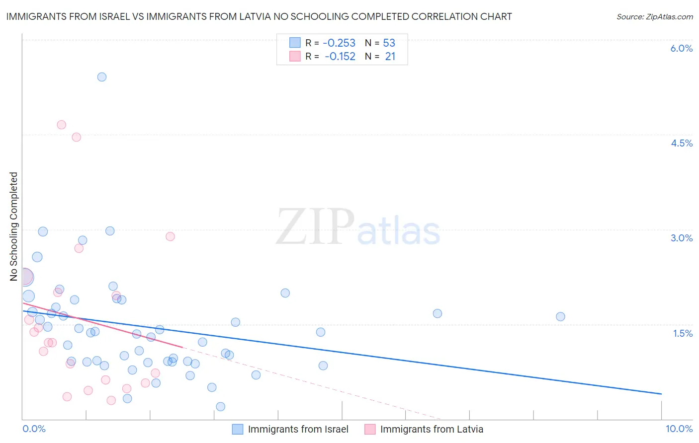 Immigrants from Israel vs Immigrants from Latvia No Schooling Completed