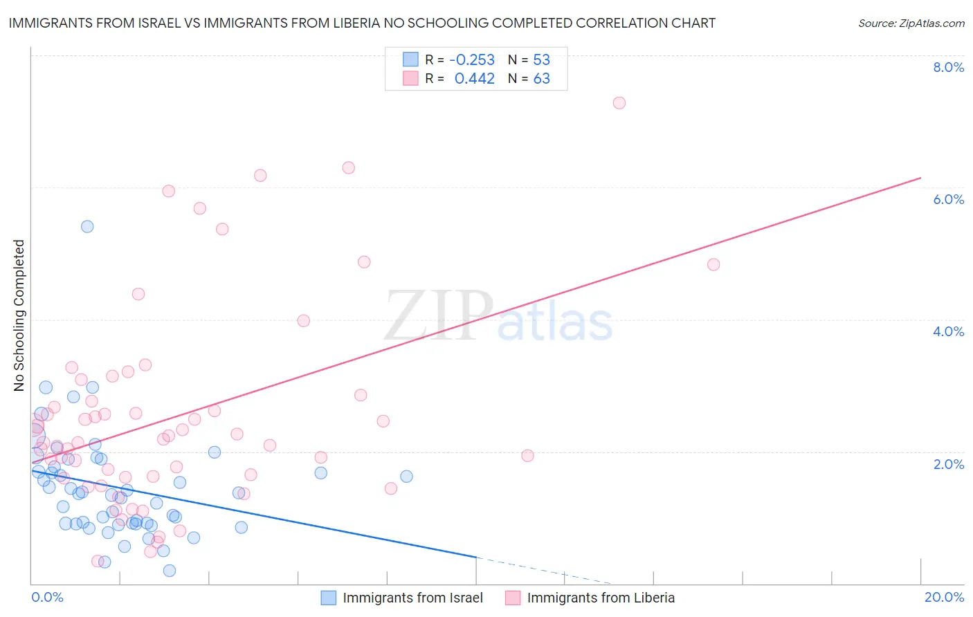 Immigrants from Israel vs Immigrants from Liberia No Schooling Completed