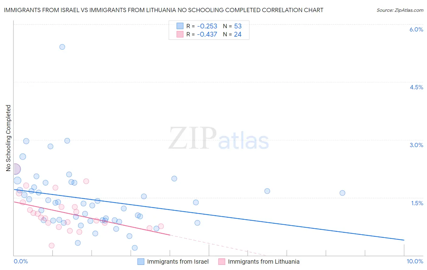 Immigrants from Israel vs Immigrants from Lithuania No Schooling Completed