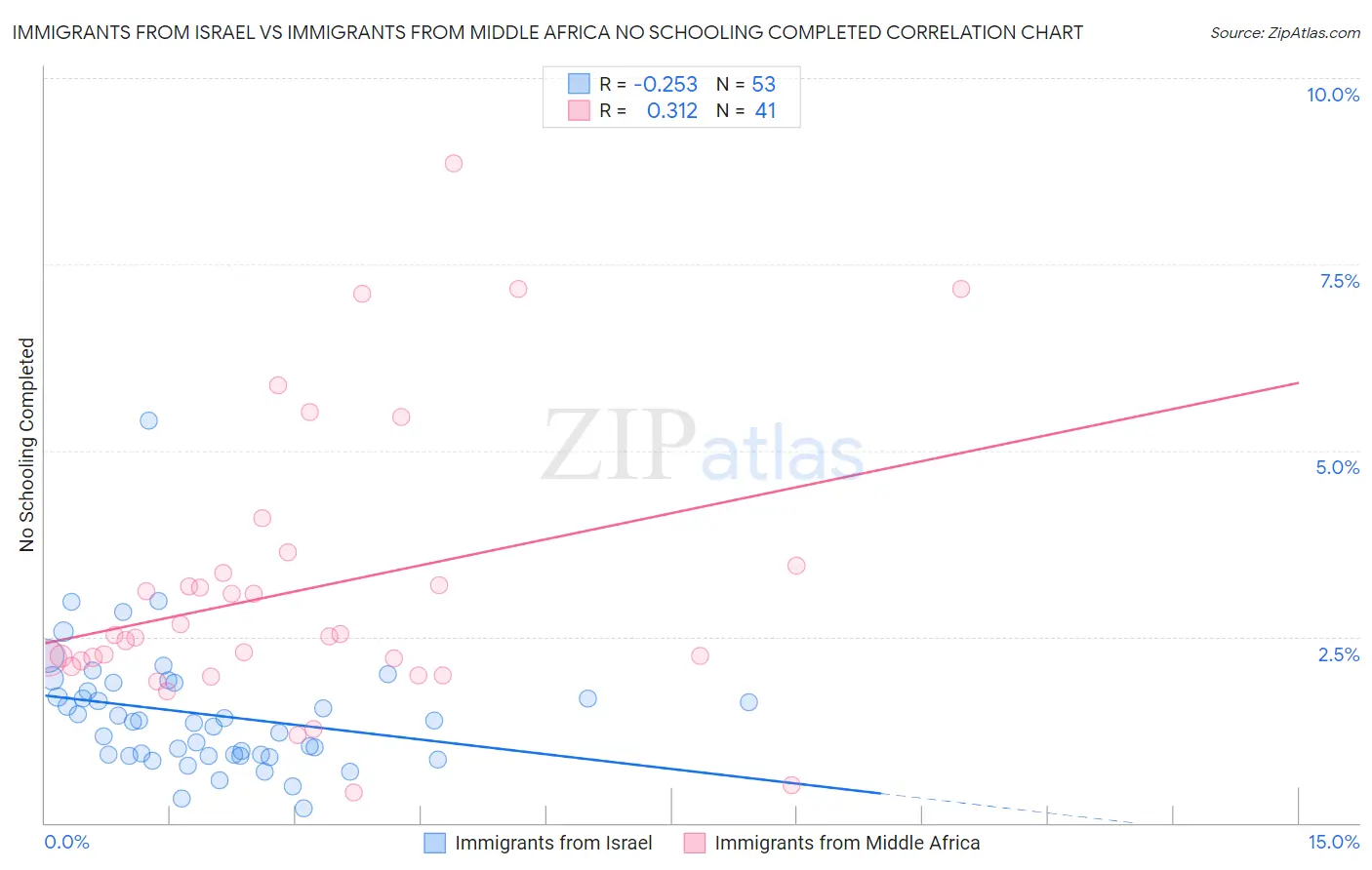 Immigrants from Israel vs Immigrants from Middle Africa No Schooling Completed