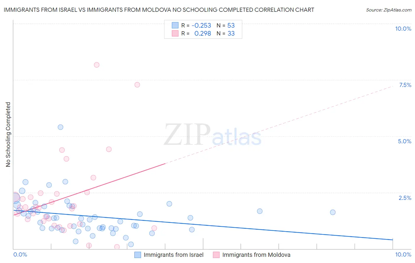Immigrants from Israel vs Immigrants from Moldova No Schooling Completed