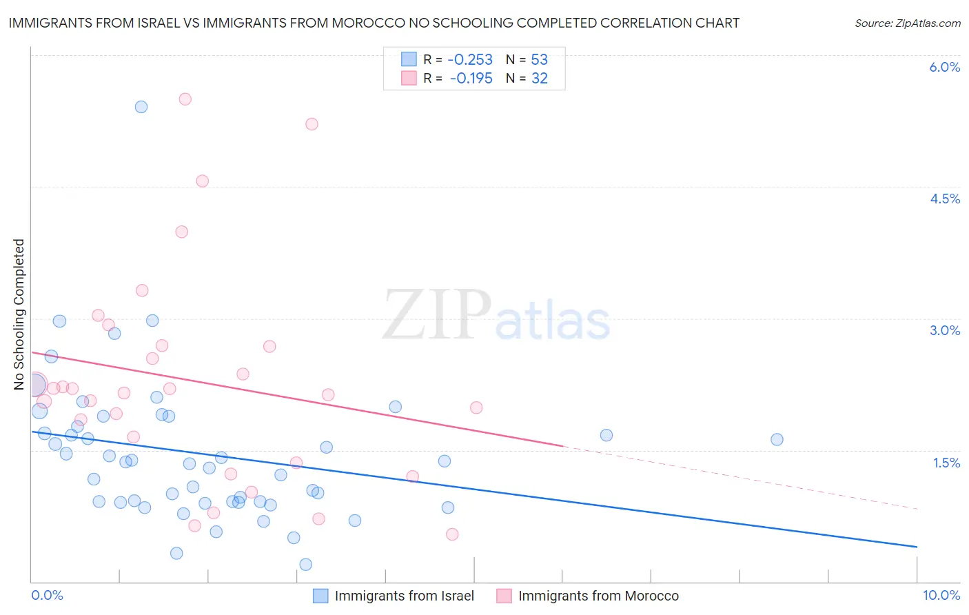 Immigrants from Israel vs Immigrants from Morocco No Schooling Completed