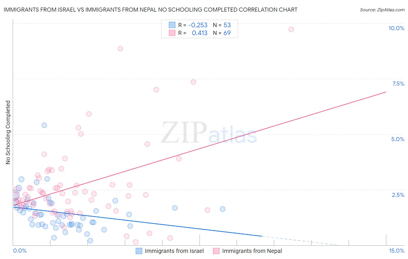 Immigrants from Israel vs Immigrants from Nepal No Schooling Completed
