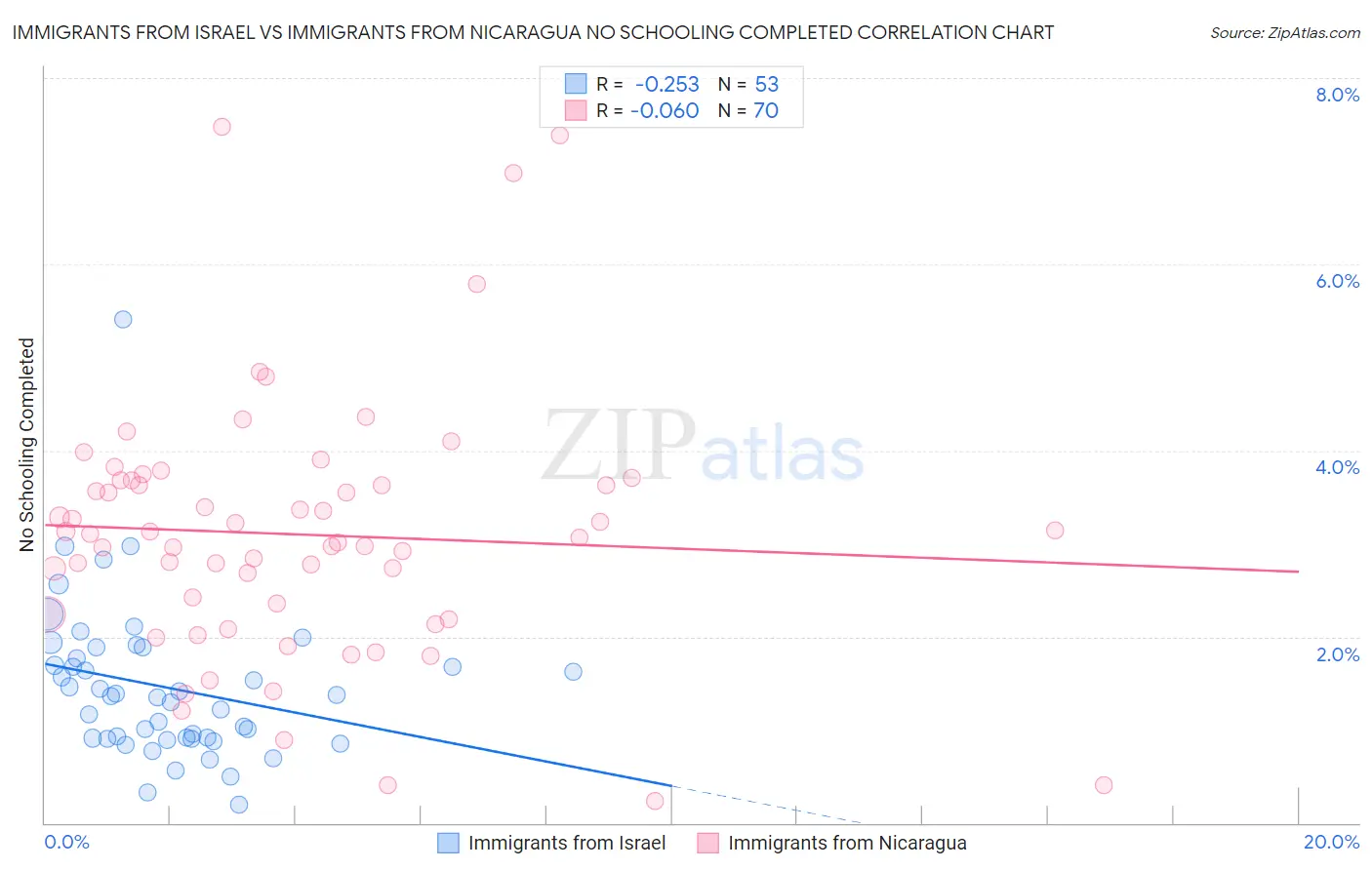 Immigrants from Israel vs Immigrants from Nicaragua No Schooling Completed