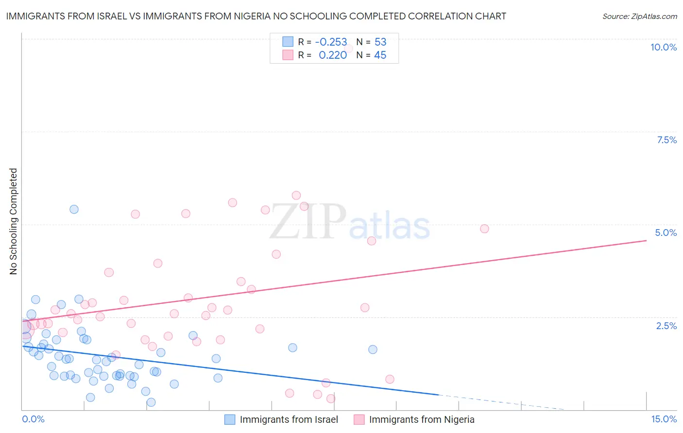 Immigrants from Israel vs Immigrants from Nigeria No Schooling Completed
