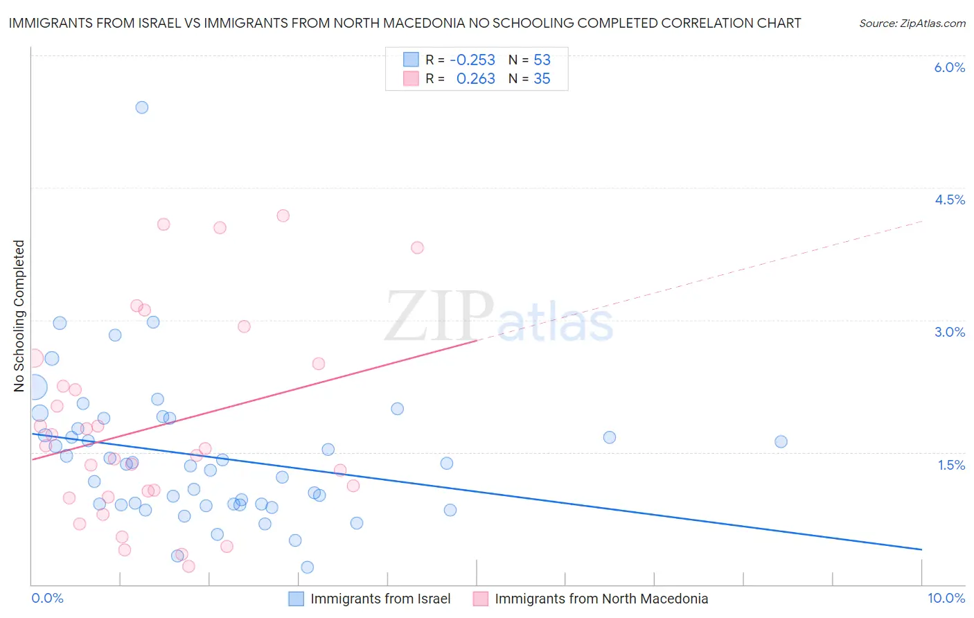 Immigrants from Israel vs Immigrants from North Macedonia No Schooling Completed