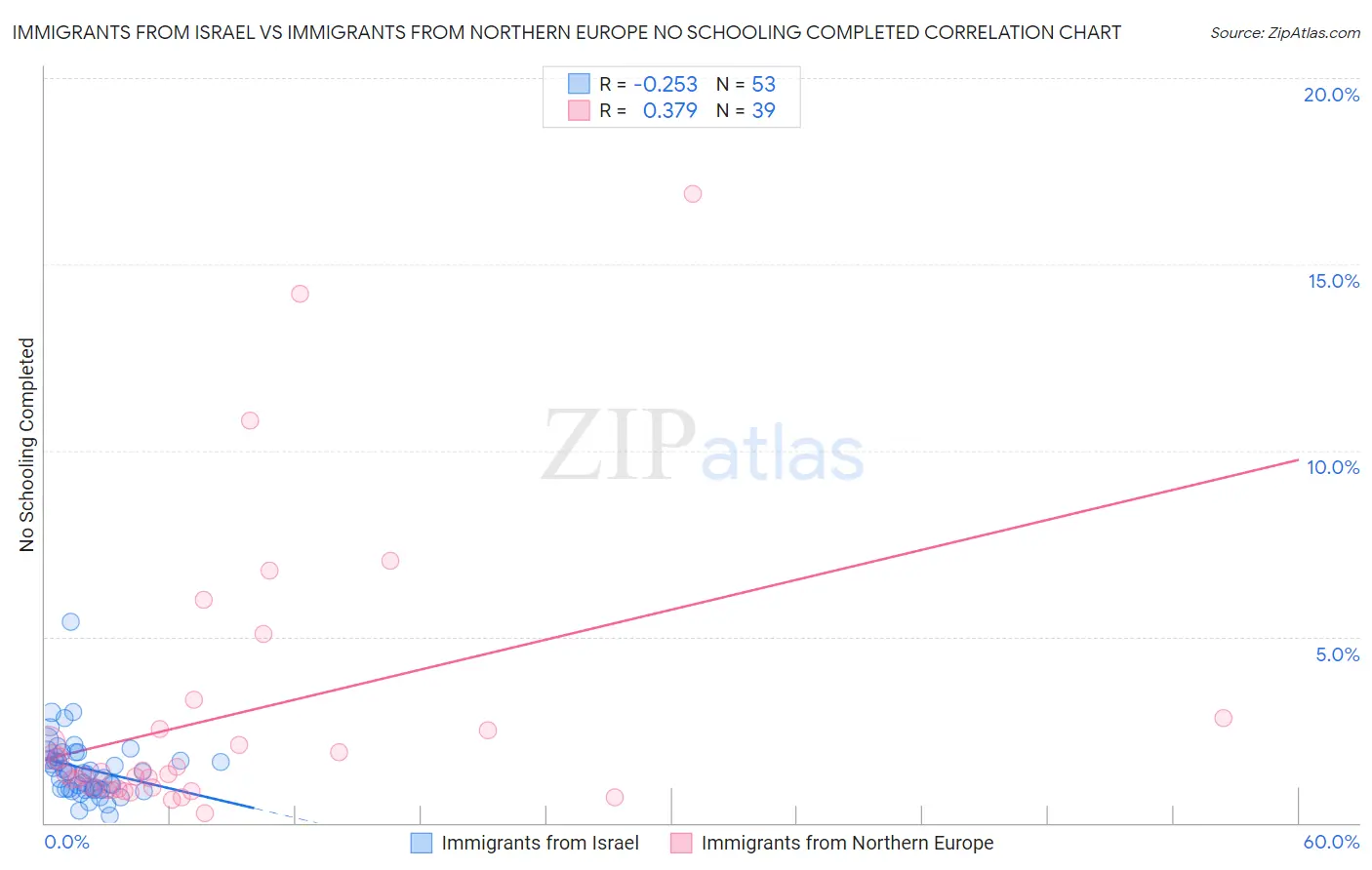 Immigrants from Israel vs Immigrants from Northern Europe No Schooling Completed