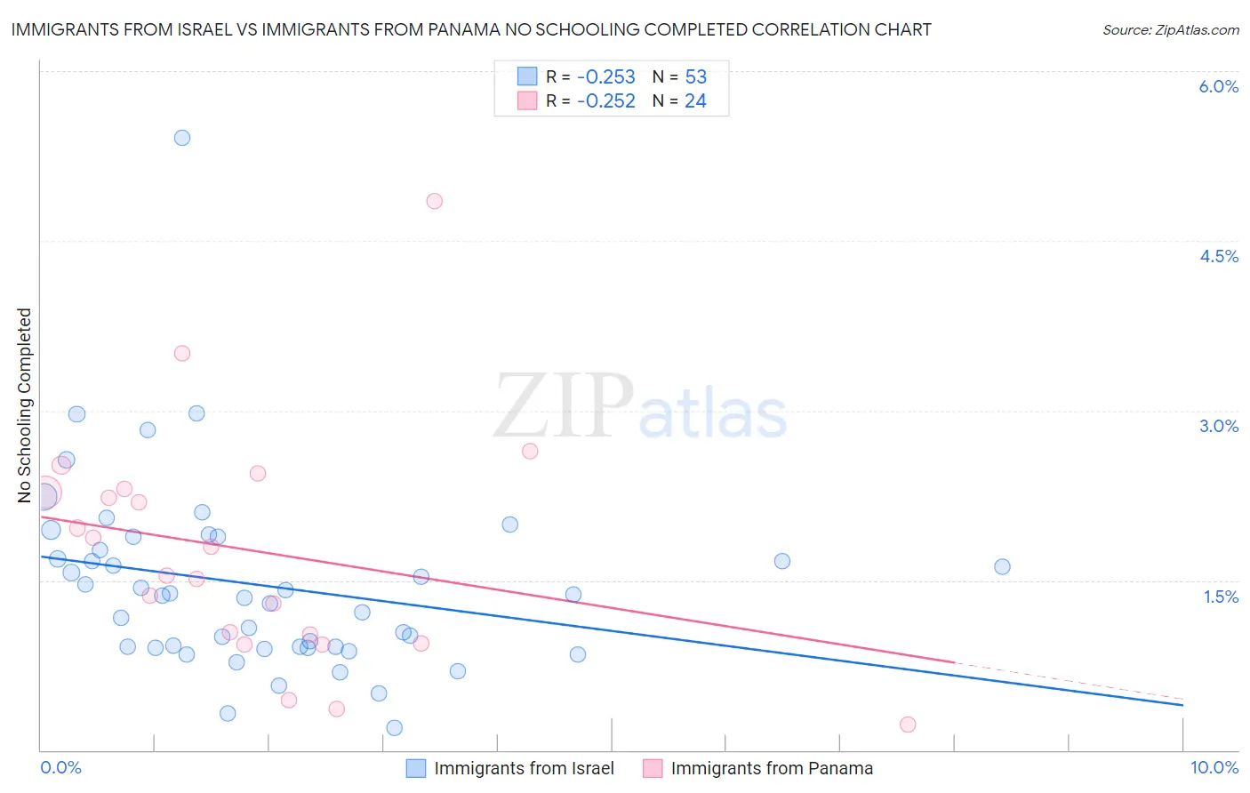 Immigrants from Israel vs Immigrants from Panama No Schooling Completed