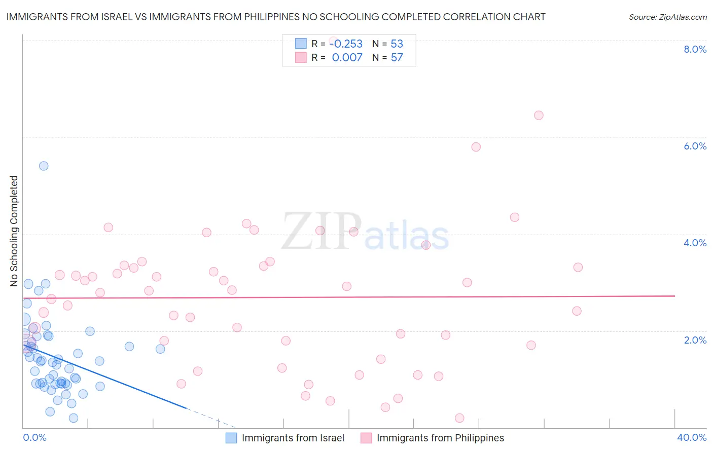 Immigrants from Israel vs Immigrants from Philippines No Schooling Completed