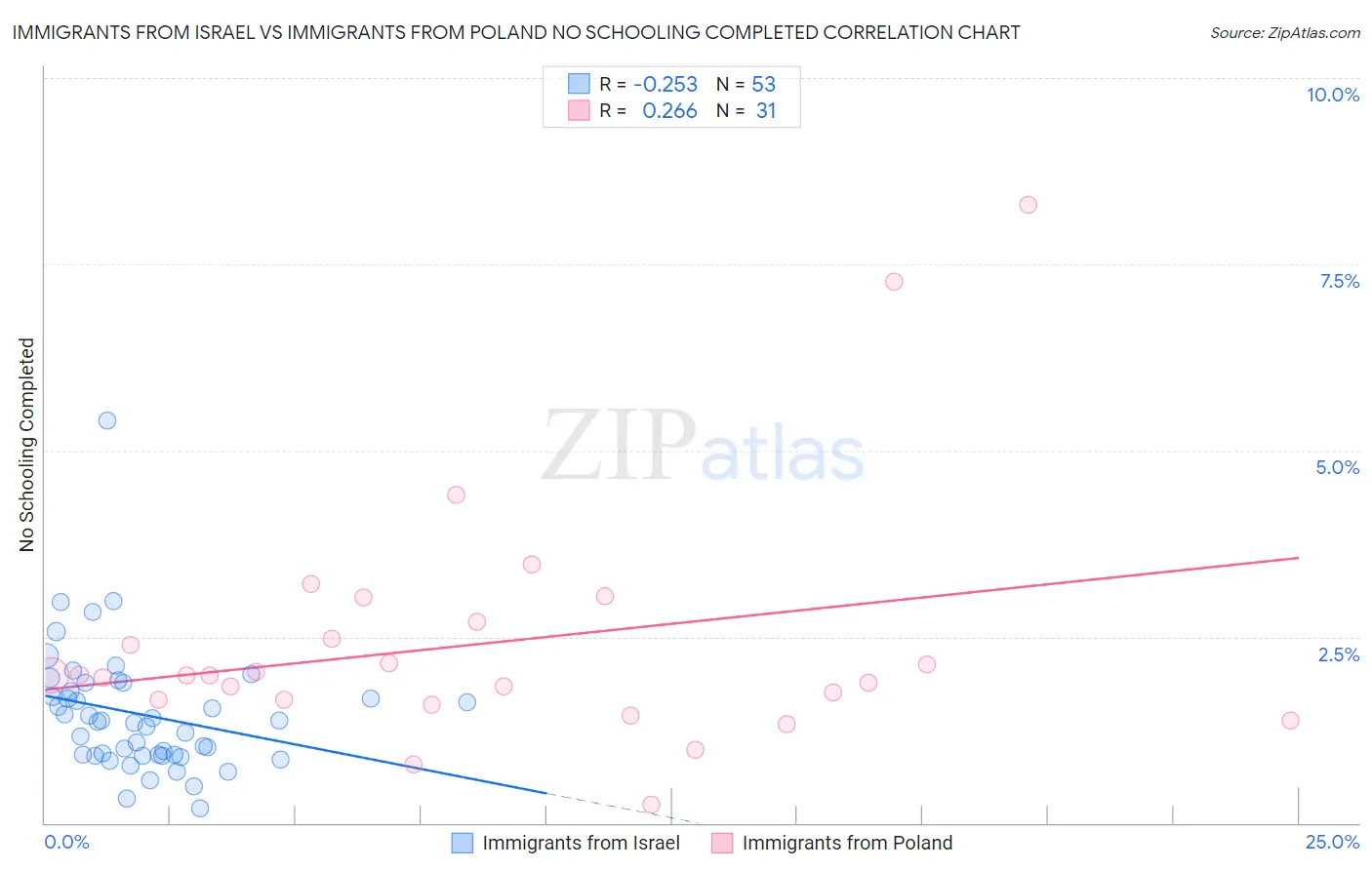 Immigrants from Israel vs Immigrants from Poland No Schooling Completed