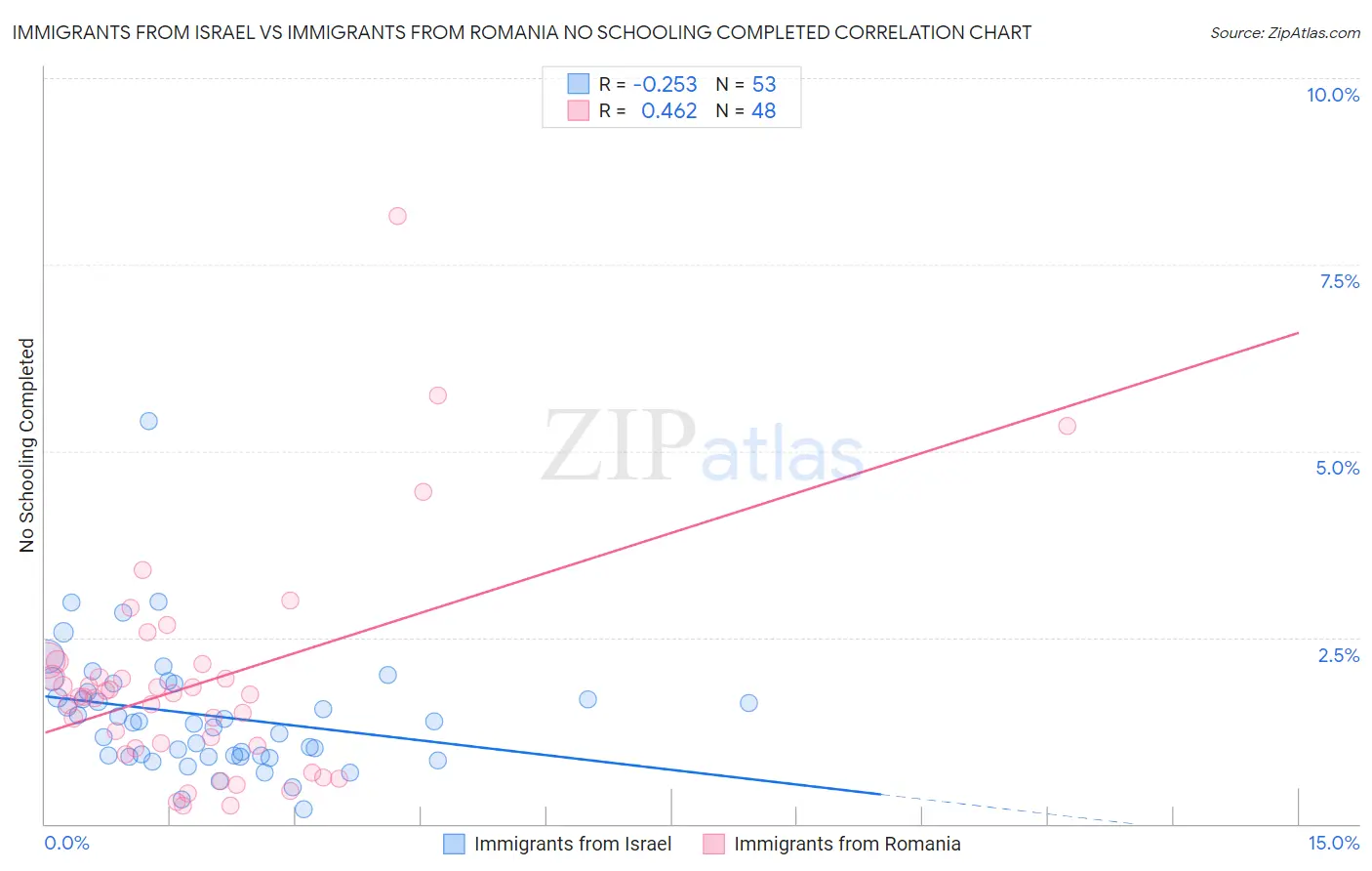 Immigrants from Israel vs Immigrants from Romania No Schooling Completed
