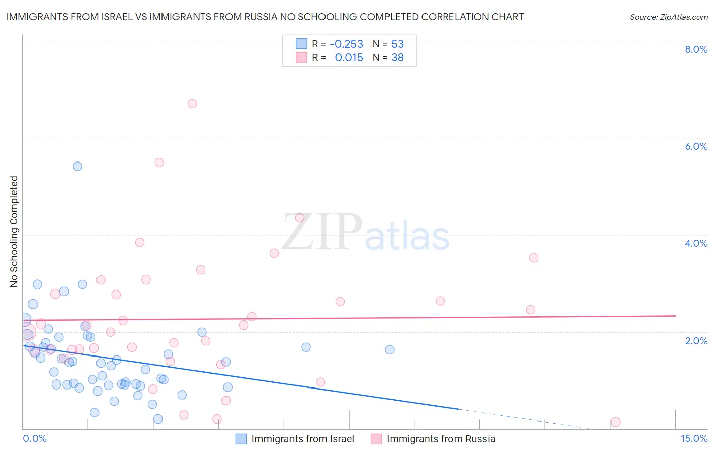 Immigrants from Israel vs Immigrants from Russia No Schooling Completed