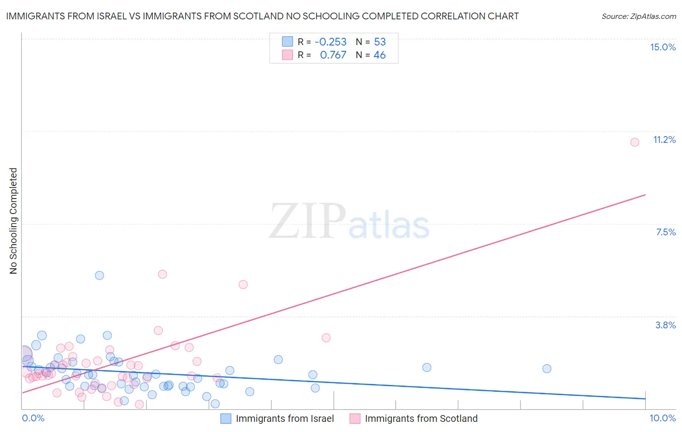 Immigrants from Israel vs Immigrants from Scotland No Schooling Completed