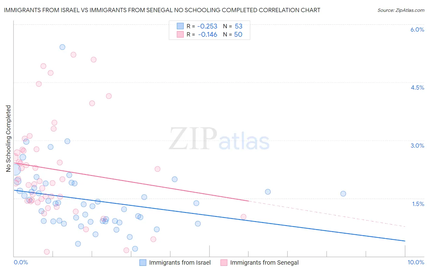 Immigrants from Israel vs Immigrants from Senegal No Schooling Completed