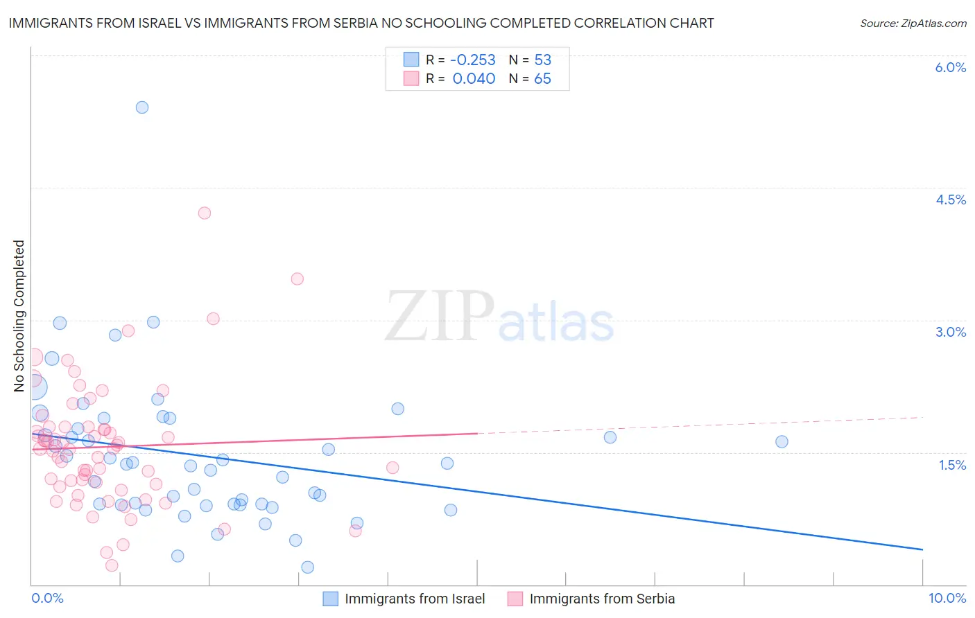 Immigrants from Israel vs Immigrants from Serbia No Schooling Completed
