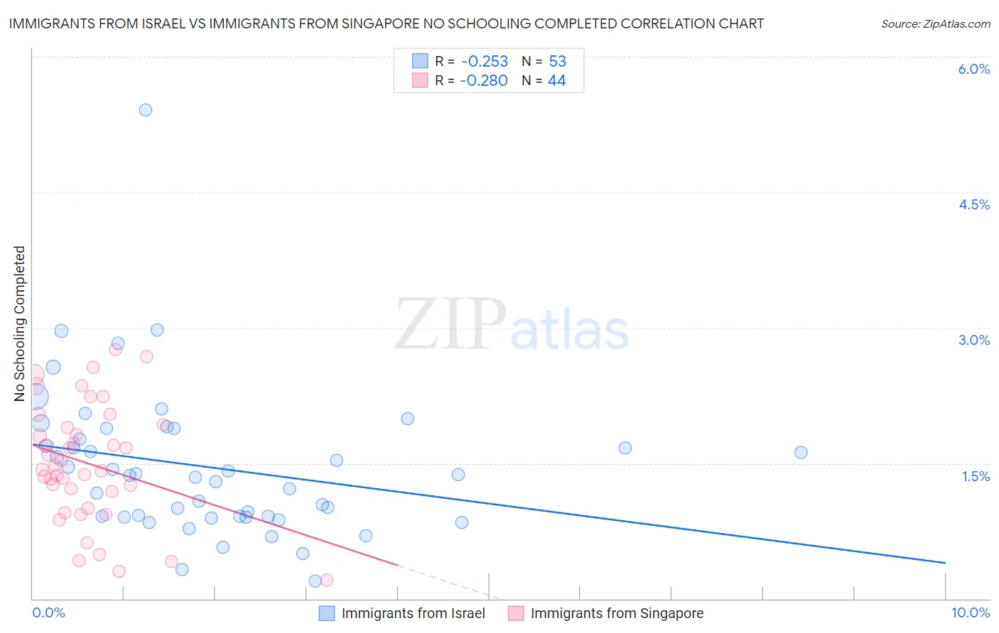 Immigrants from Israel vs Immigrants from Singapore No Schooling Completed