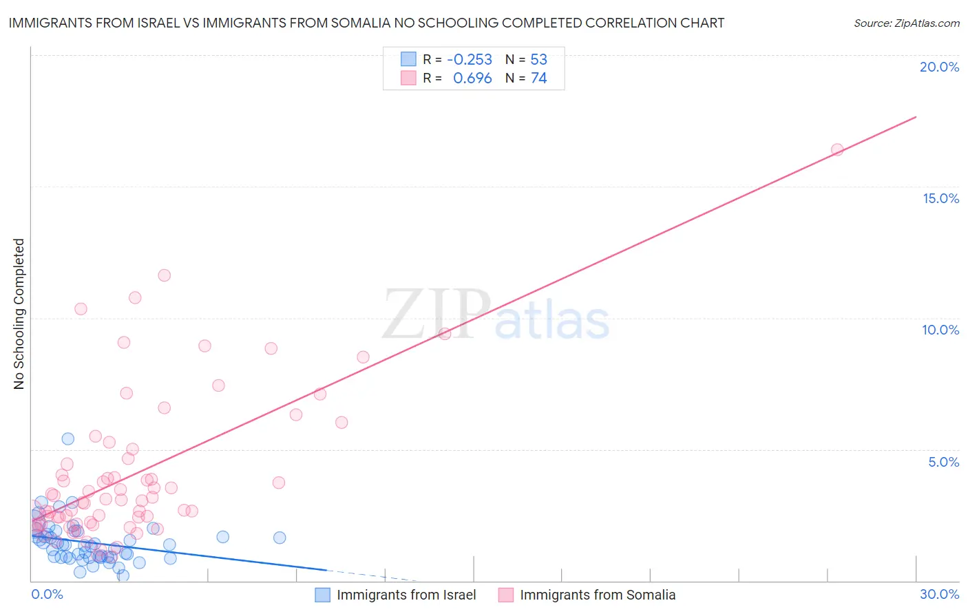Immigrants from Israel vs Immigrants from Somalia No Schooling Completed