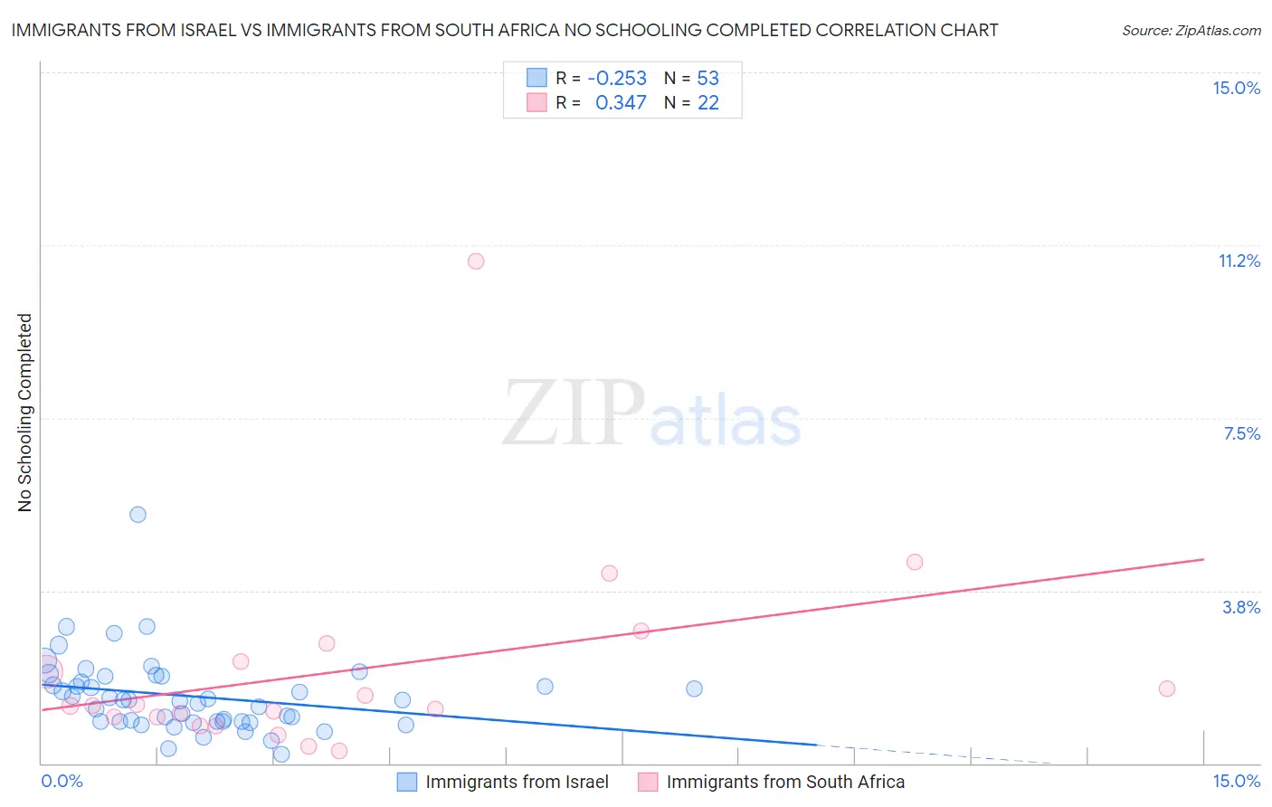 Immigrants from Israel vs Immigrants from South Africa No Schooling Completed