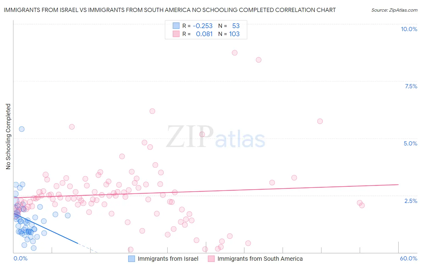 Immigrants from Israel vs Immigrants from South America No Schooling Completed