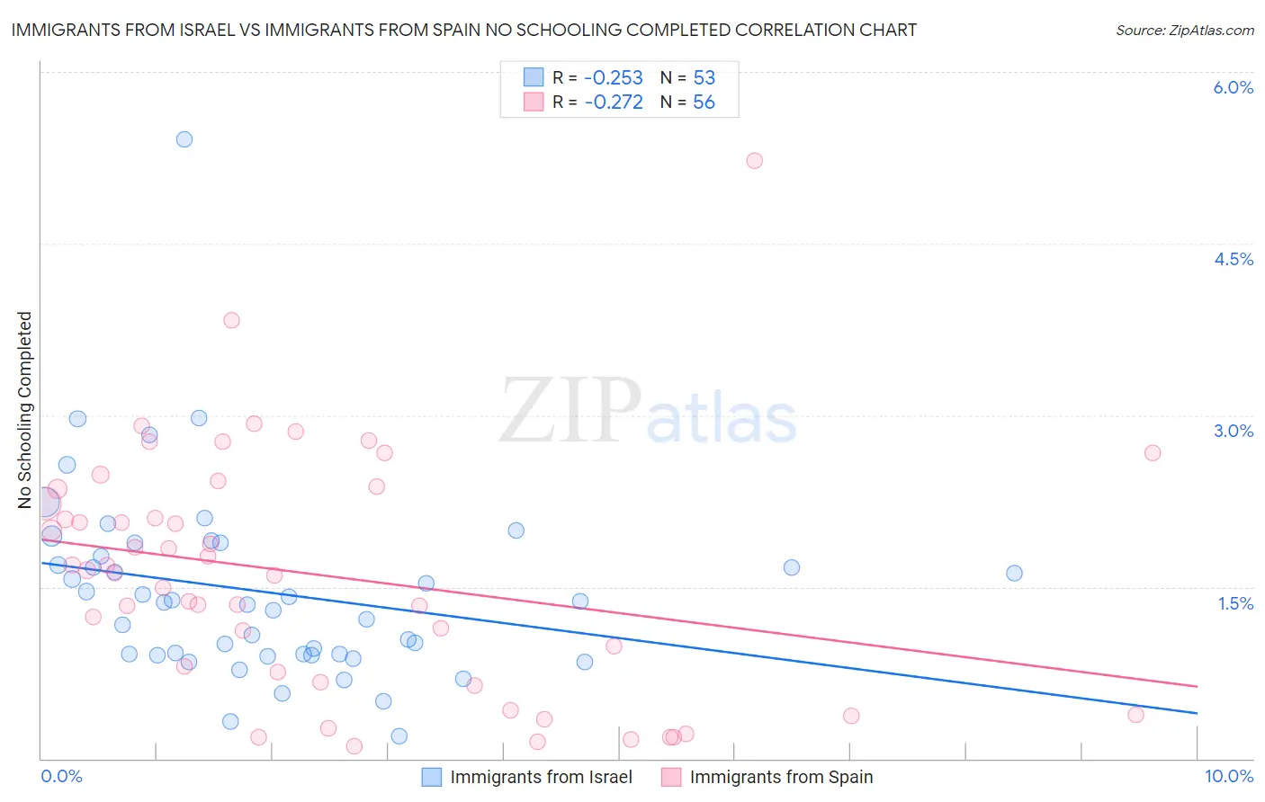 Immigrants from Israel vs Immigrants from Spain No Schooling Completed