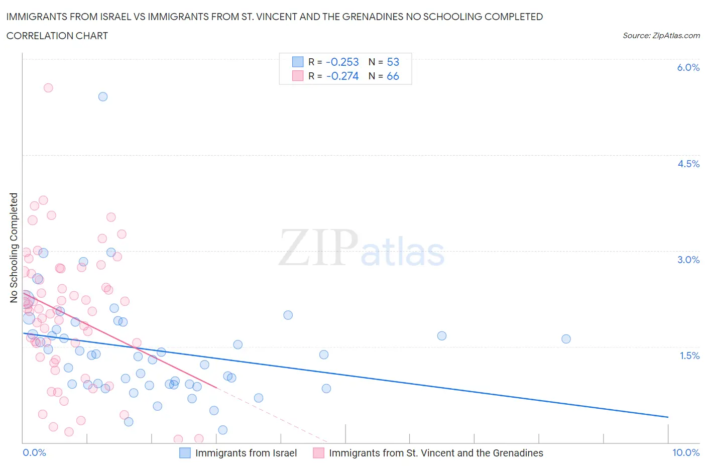 Immigrants from Israel vs Immigrants from St. Vincent and the Grenadines No Schooling Completed