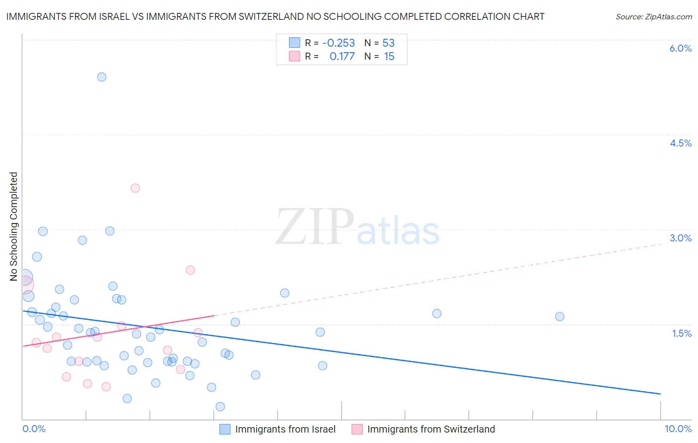 Immigrants from Israel vs Immigrants from Switzerland No Schooling Completed