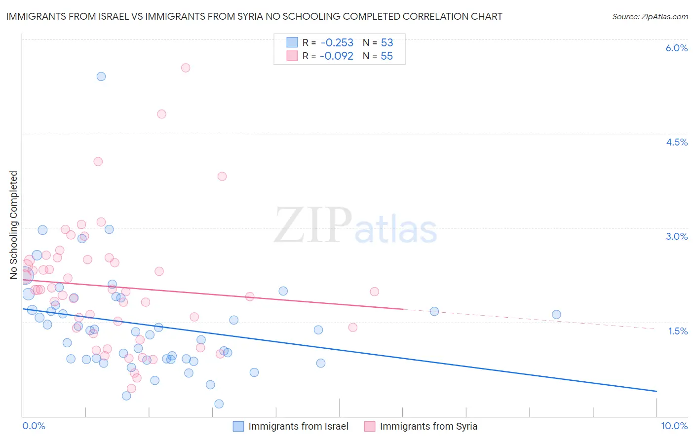 Immigrants from Israel vs Immigrants from Syria No Schooling Completed