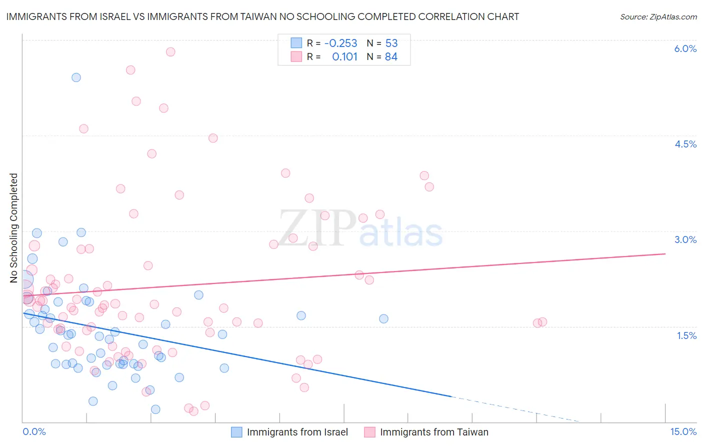 Immigrants from Israel vs Immigrants from Taiwan No Schooling Completed
