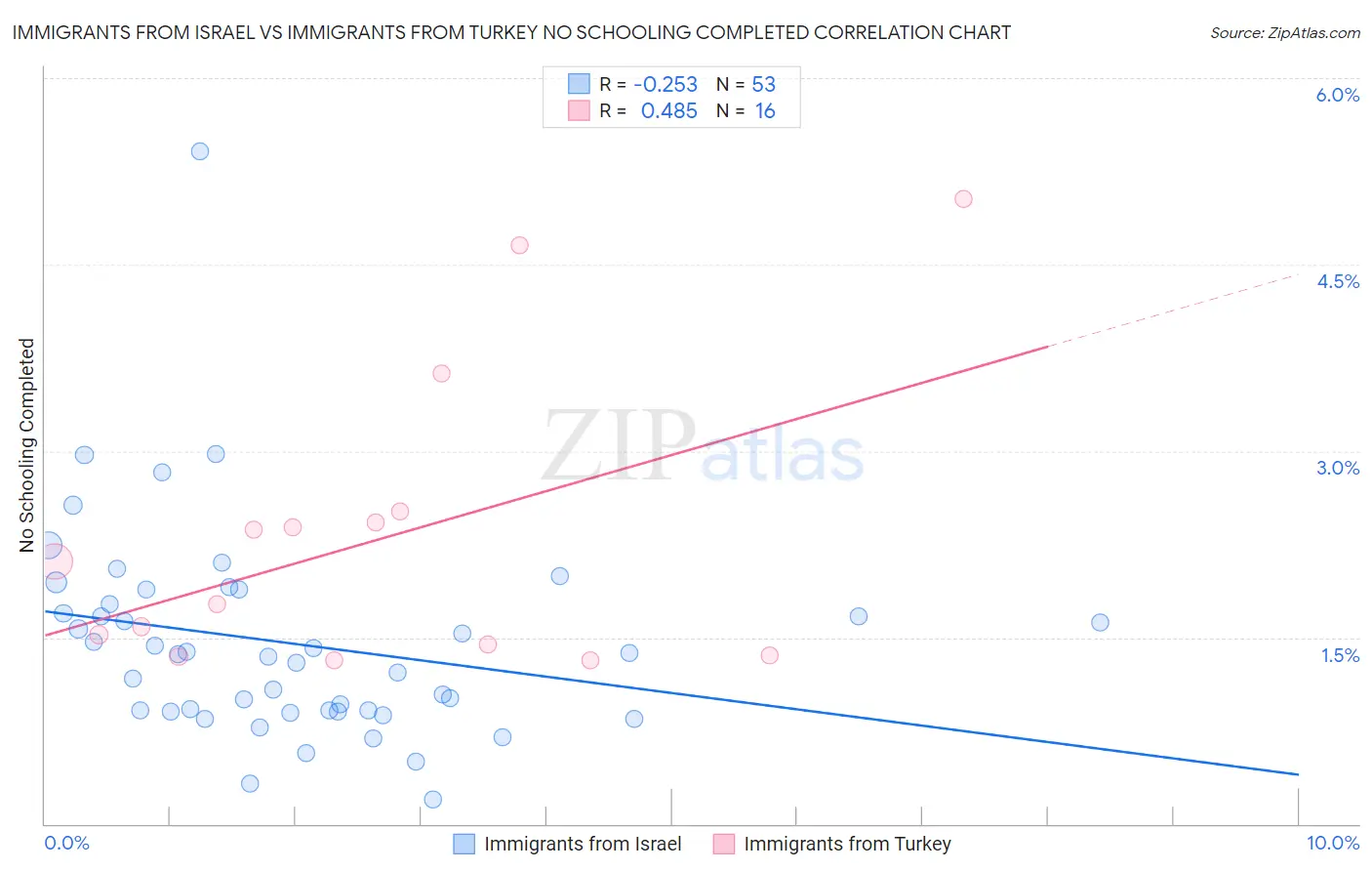 Immigrants from Israel vs Immigrants from Turkey No Schooling Completed