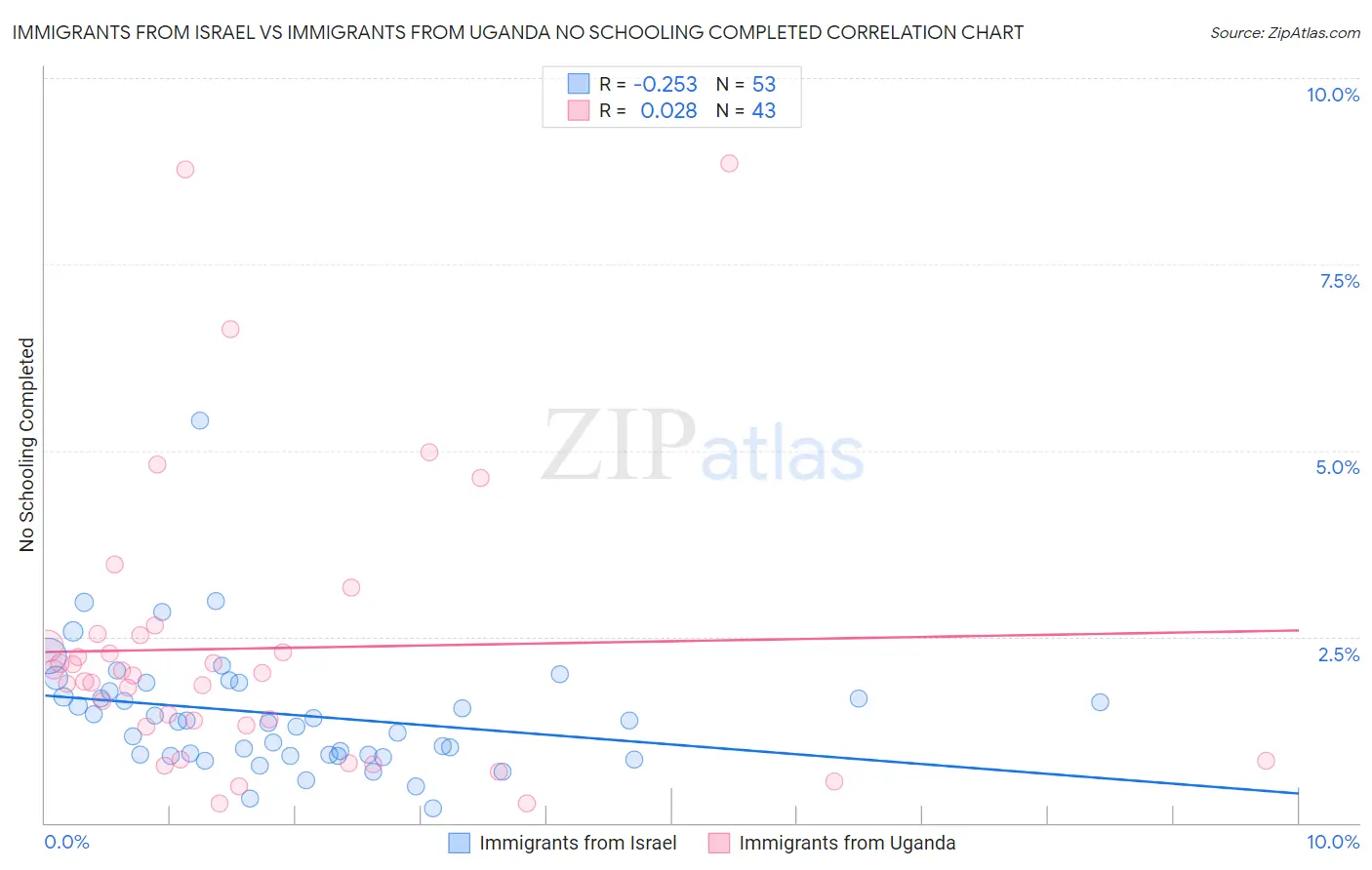 Immigrants from Israel vs Immigrants from Uganda No Schooling Completed