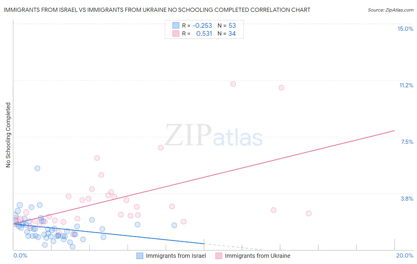 Immigrants from Israel vs Immigrants from Ukraine No Schooling Completed