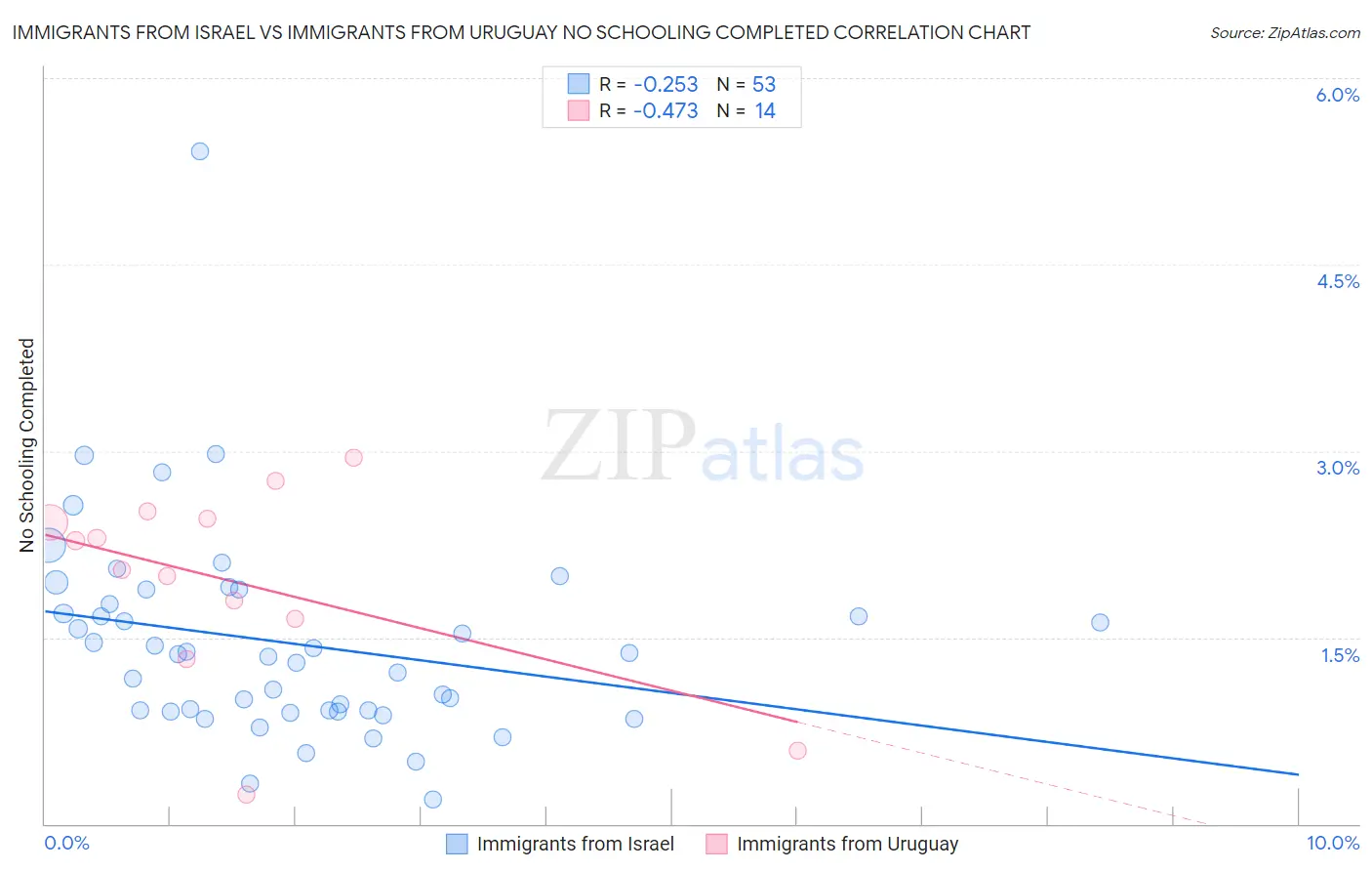 Immigrants from Israel vs Immigrants from Uruguay No Schooling Completed