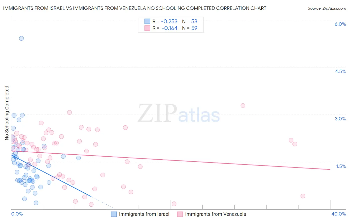Immigrants from Israel vs Immigrants from Venezuela No Schooling Completed