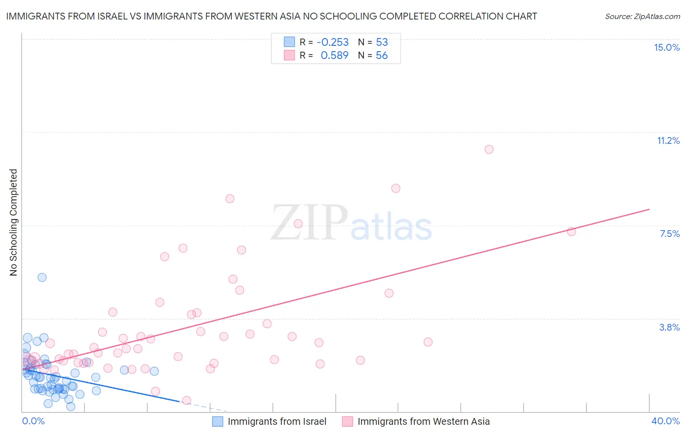 Immigrants from Israel vs Immigrants from Western Asia No Schooling Completed