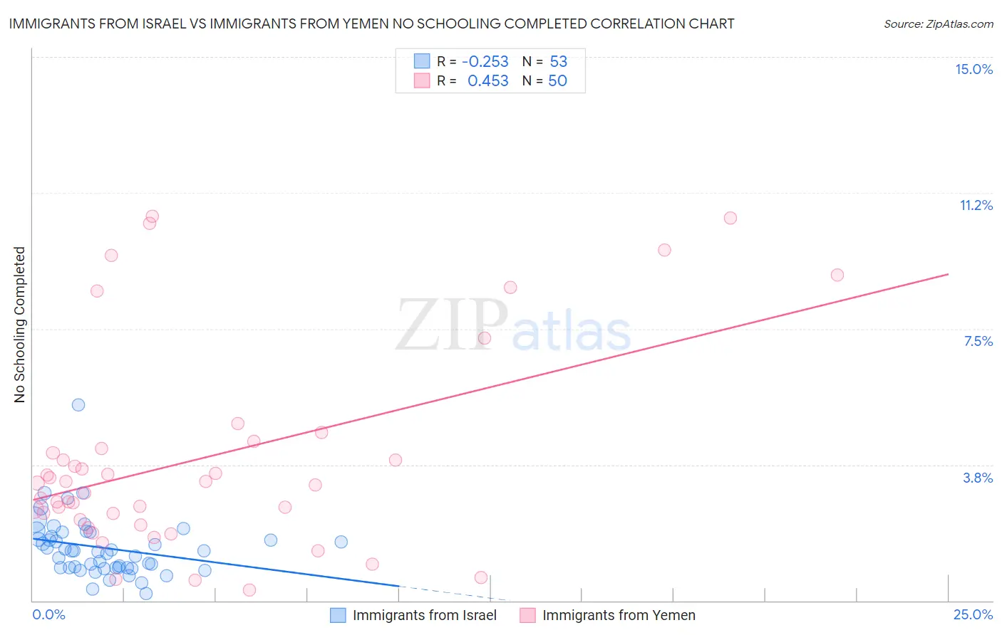 Immigrants from Israel vs Immigrants from Yemen No Schooling Completed
