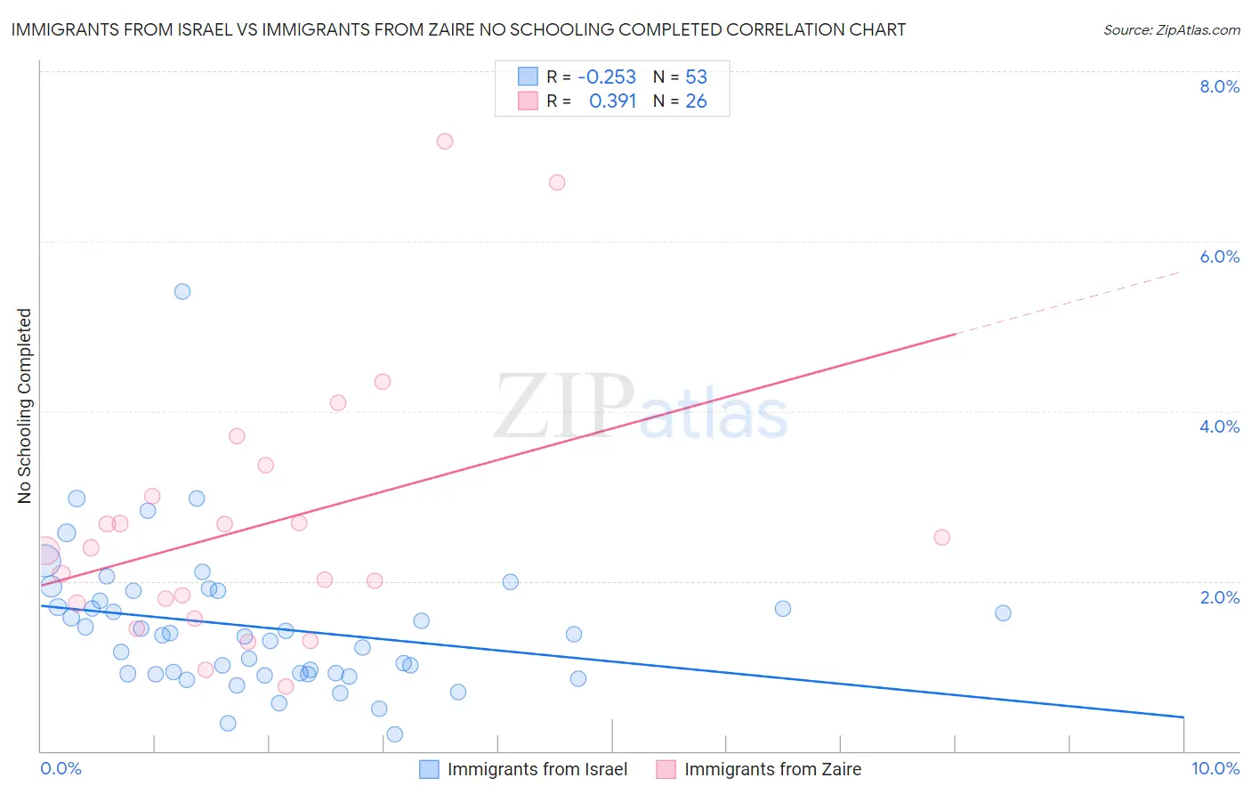 Immigrants from Israel vs Immigrants from Zaire No Schooling Completed