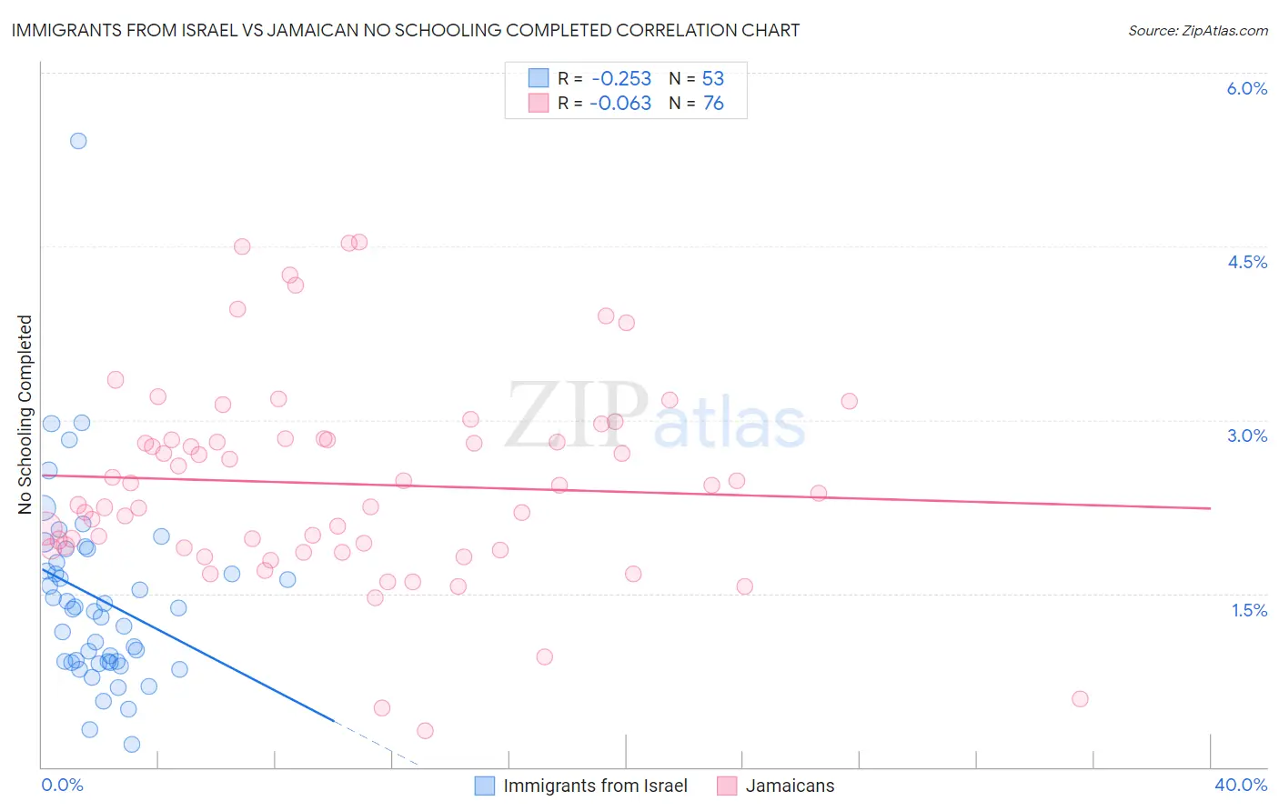 Immigrants from Israel vs Jamaican No Schooling Completed