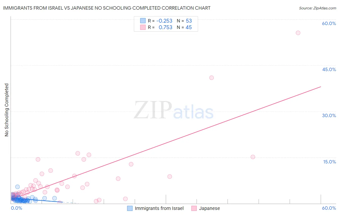 Immigrants from Israel vs Japanese No Schooling Completed